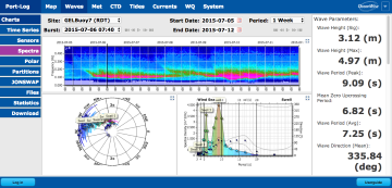 Directional Wave Spectra Presented on Port-Log